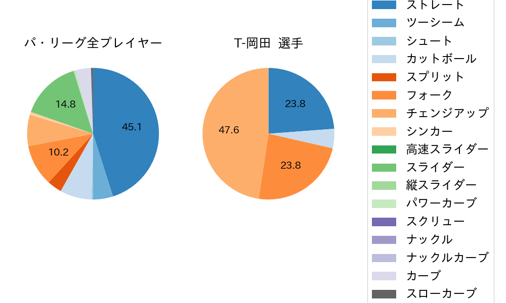 T-岡田の球種割合(2024年3月)