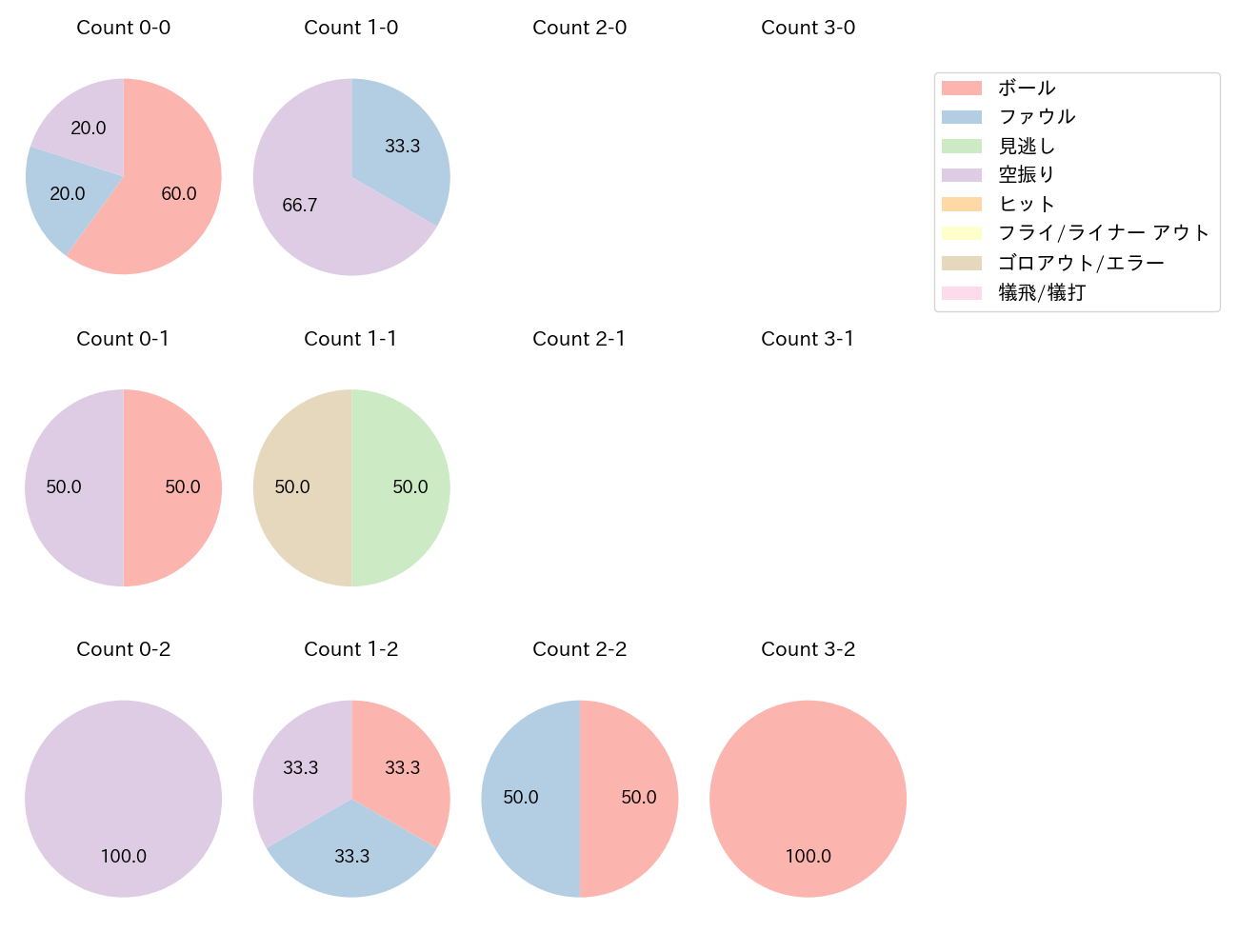 T-岡田の球数分布(2024年3月)