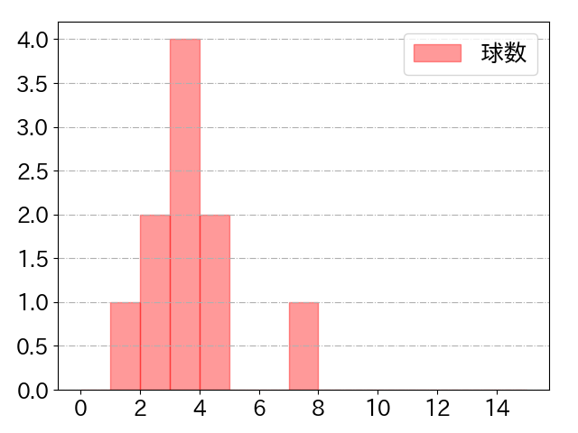 宗 佑磨の球数分布(2024年3月)