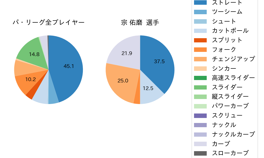 宗 佑磨の球種割合(2024年3月)