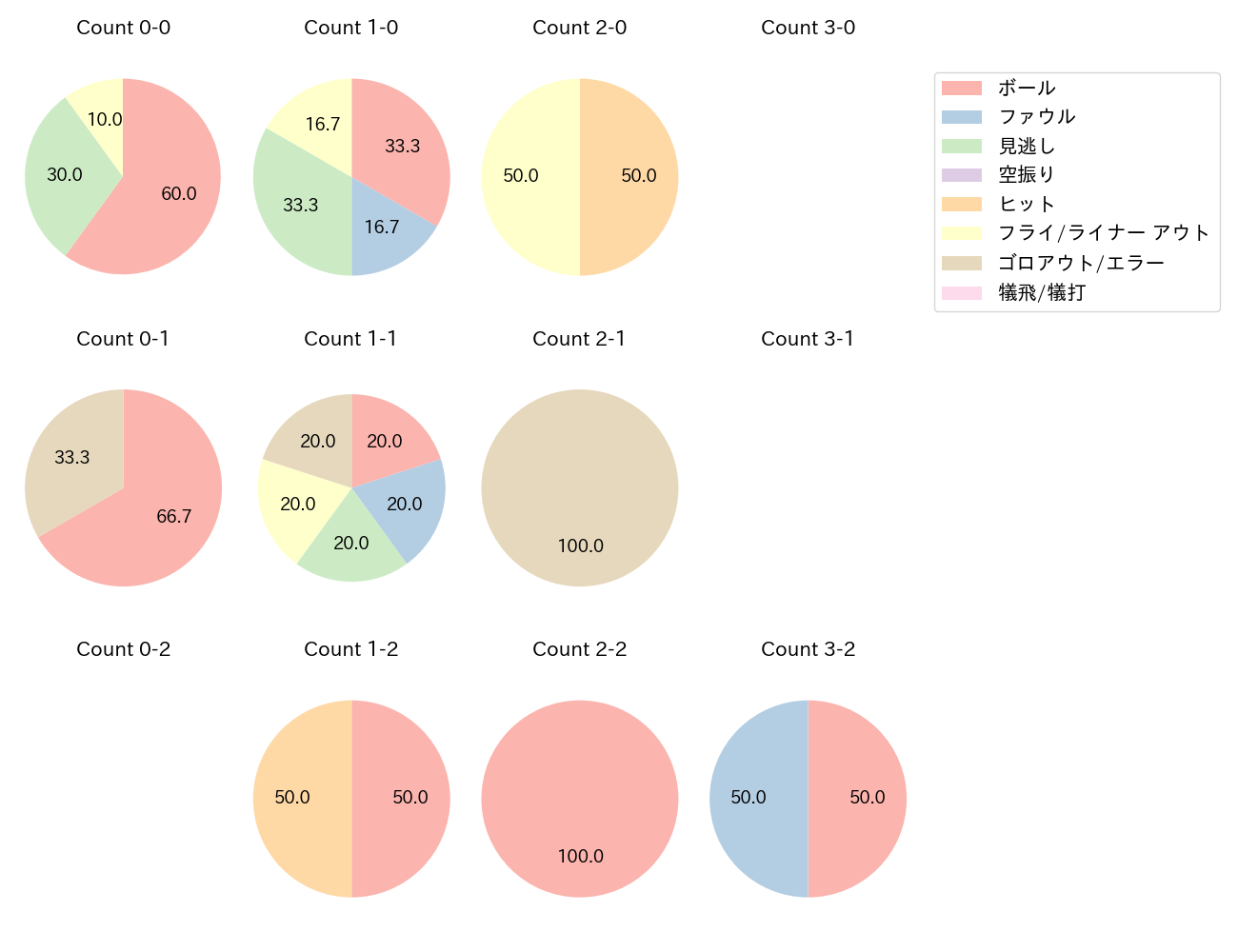 宗 佑磨の球数分布(2024年3月)