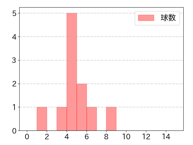 西川 龍馬の球数分布(2024年3月)