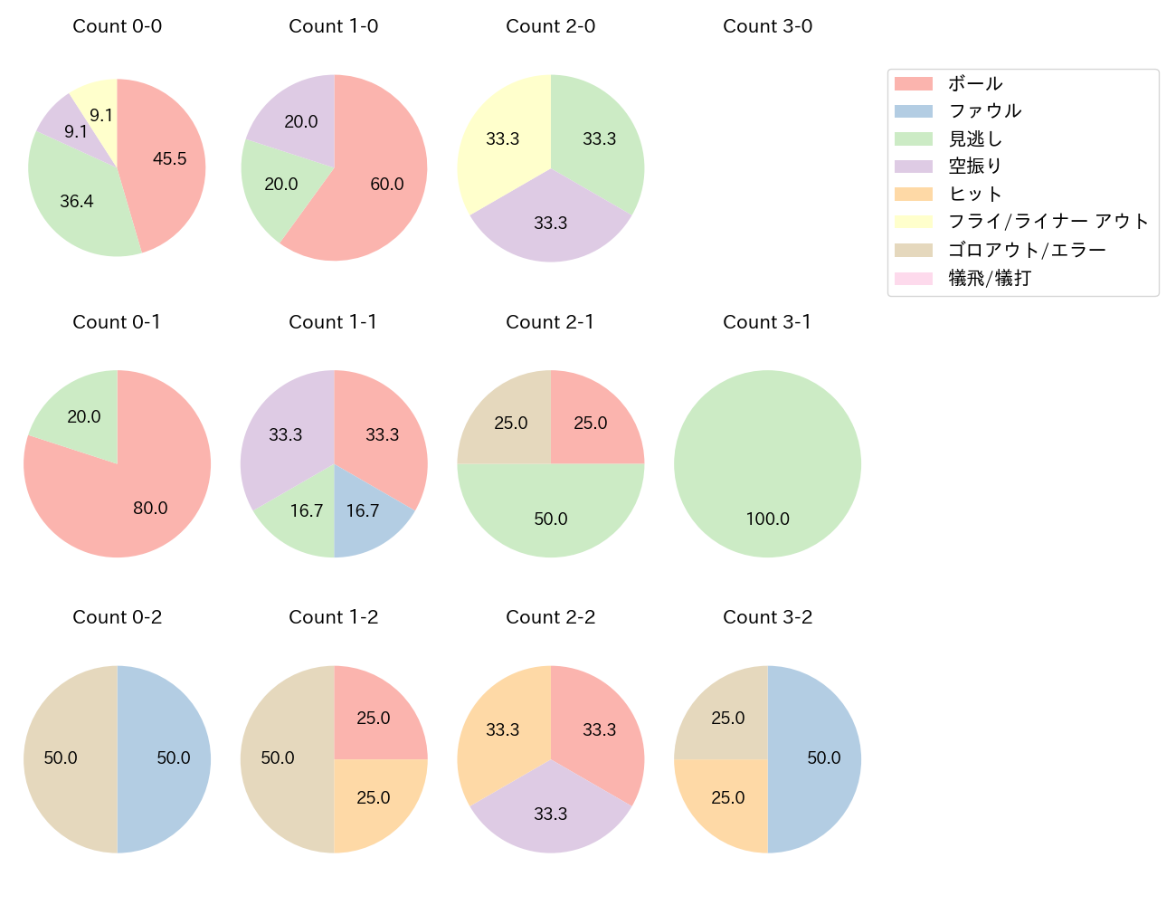 西川 龍馬の球数分布(2024年3月)