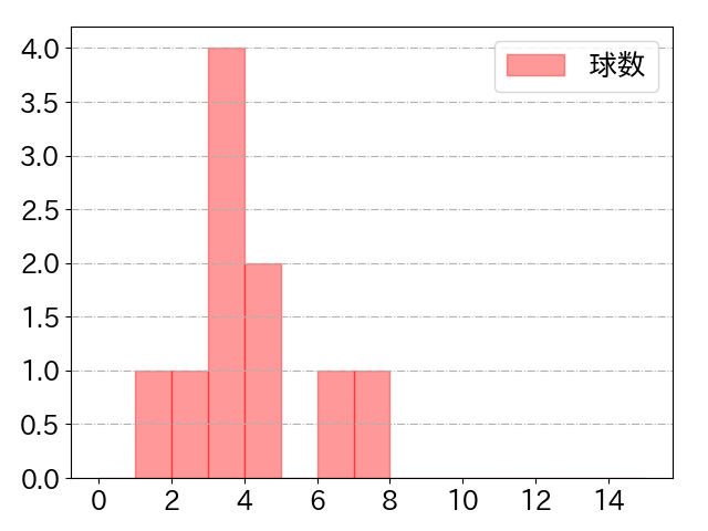 杉本 裕太郎の球数分布(2024年3月)