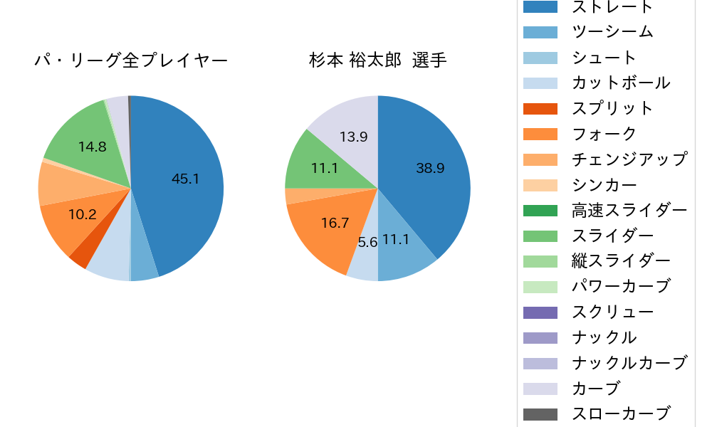 杉本 裕太郎の球種割合(2024年3月)