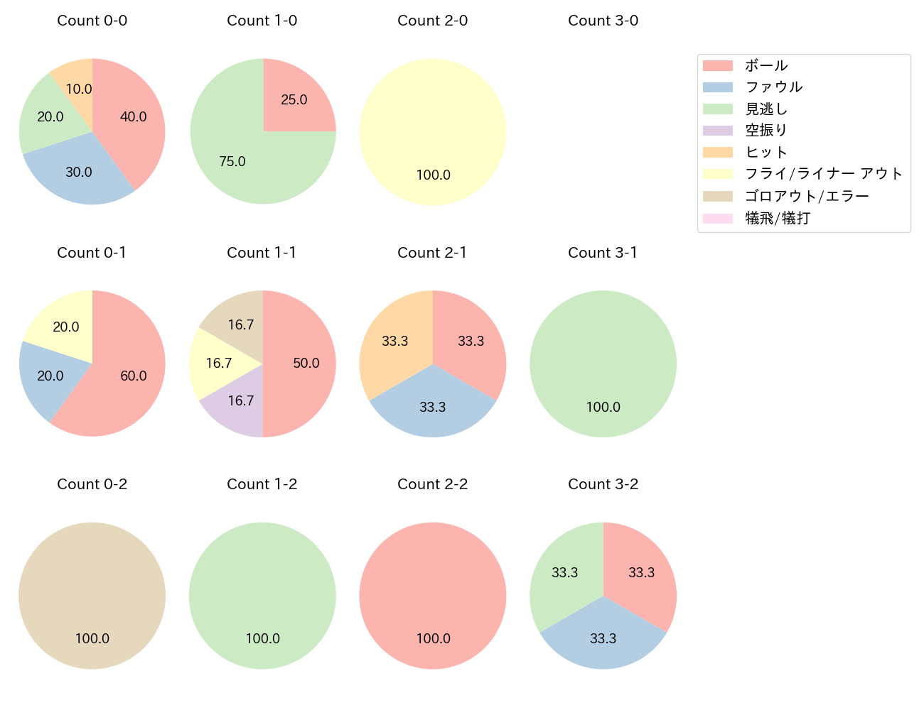 杉本 裕太郎の球数分布(2024年3月)