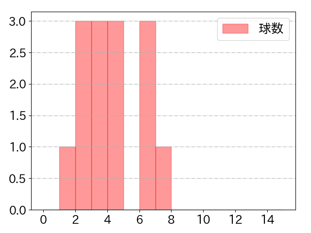 渡部 遼人の球数分布(2024年4月)