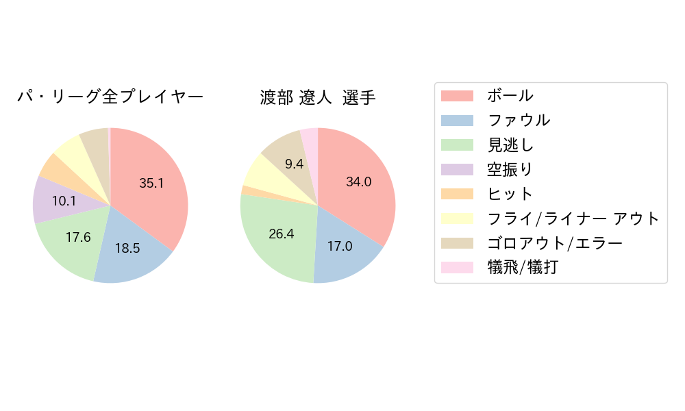 渡部 遼人のNext Action(2024年4月)