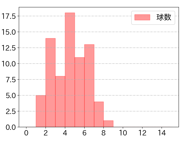 福田 周平の球数分布(2024年4月)