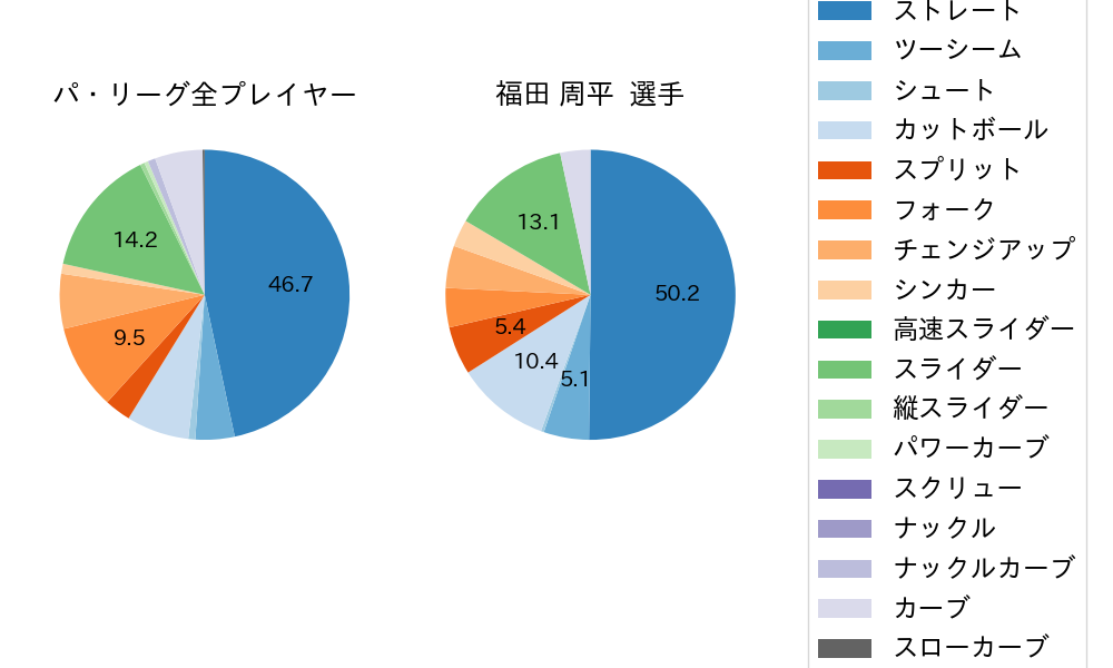 福田 周平の球種割合(2024年4月)