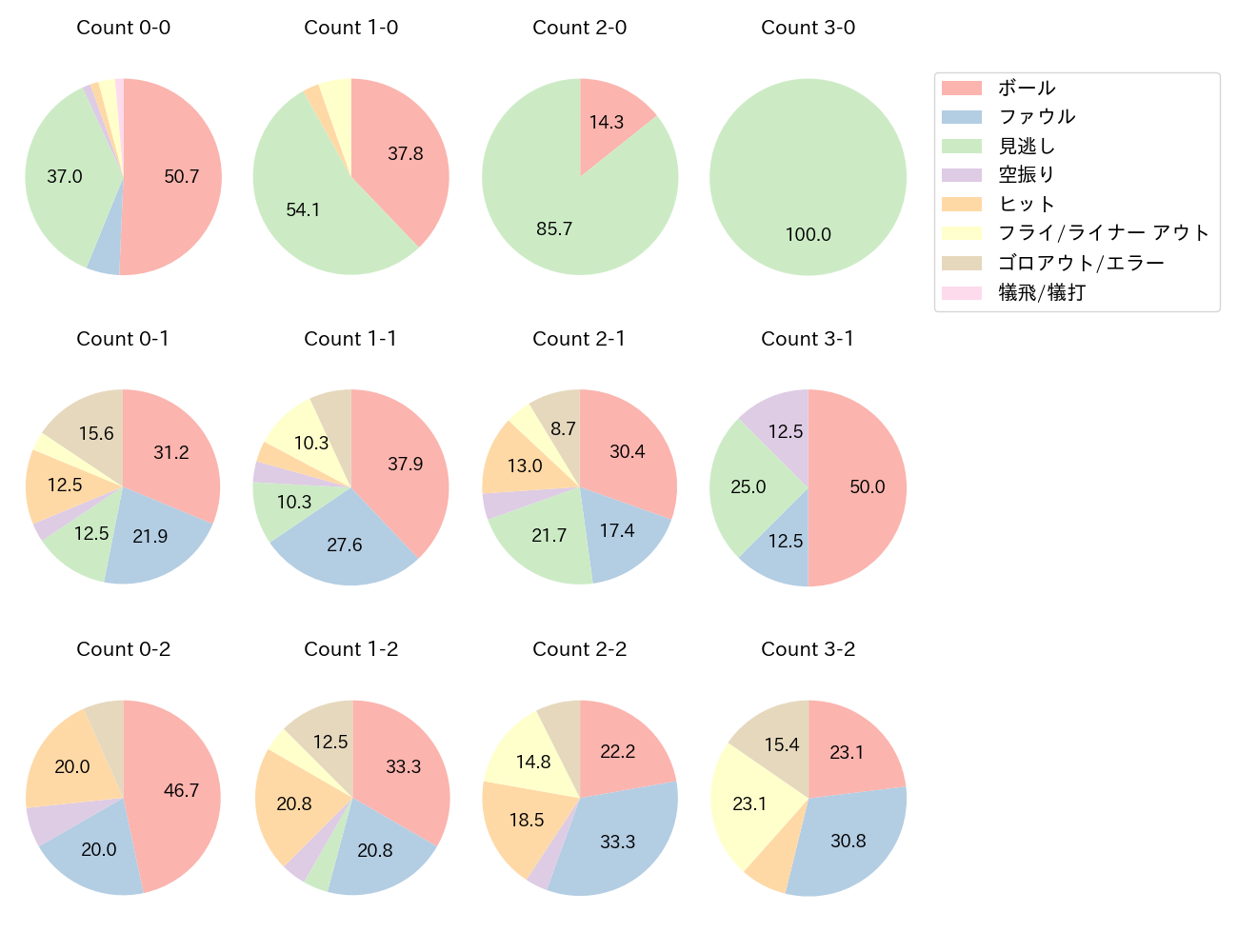 福田 周平の球数分布(2024年4月)