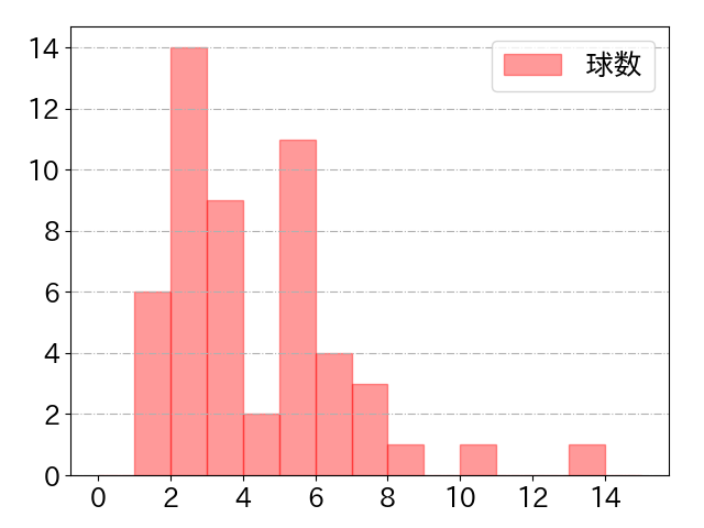 若月 健矢の球数分布(2024年4月)