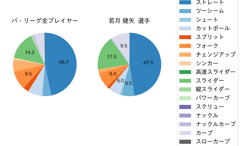 若月 健矢の球種割合(2024年4月)