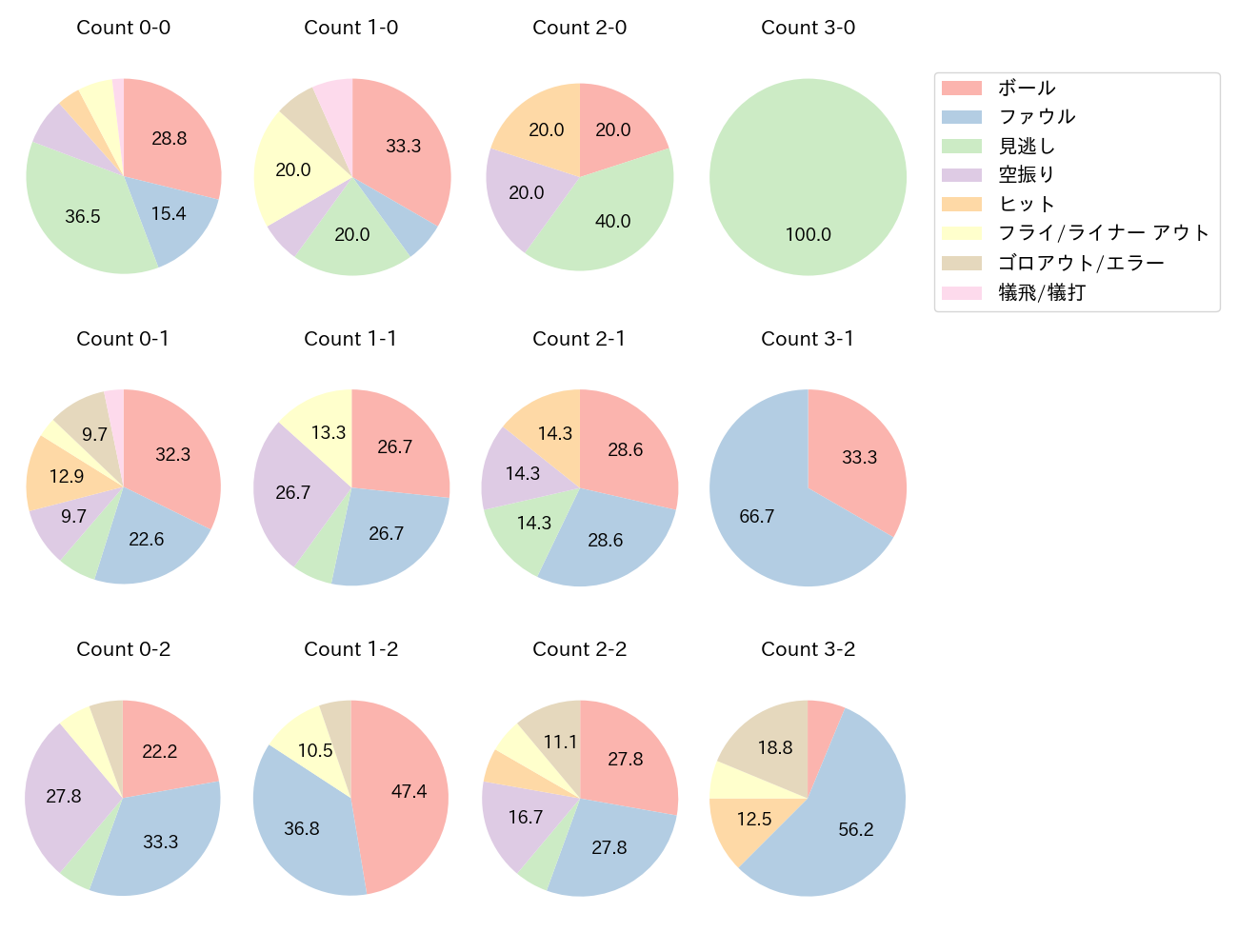 若月 健矢の球数分布(2024年4月)