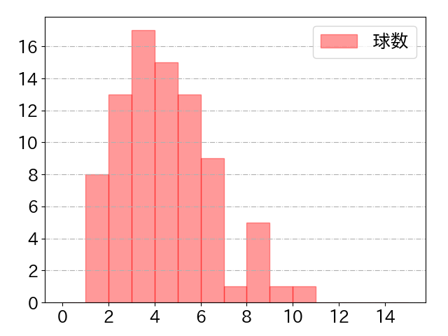 紅林 弘太郎の球数分布(2024年4月)