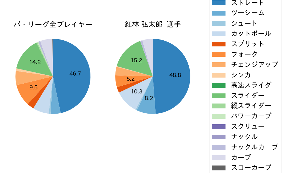 紅林 弘太郎の球種割合(2024年4月)