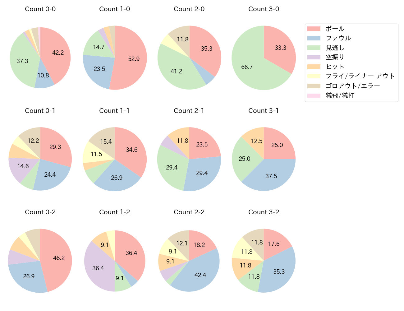 紅林 弘太郎の球数分布(2024年4月)