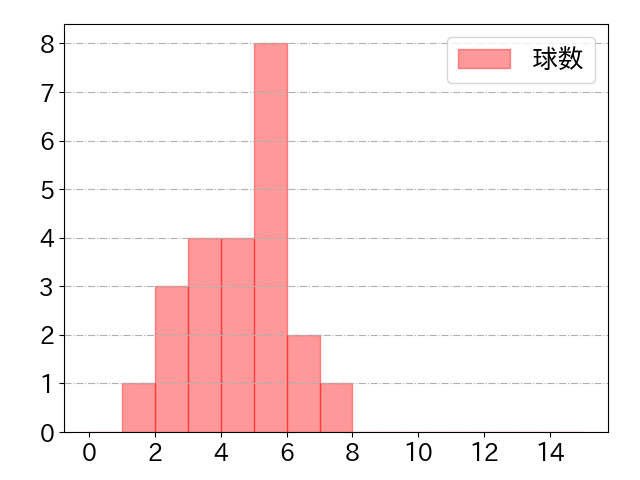 安達 了一の球数分布(2024年4月)