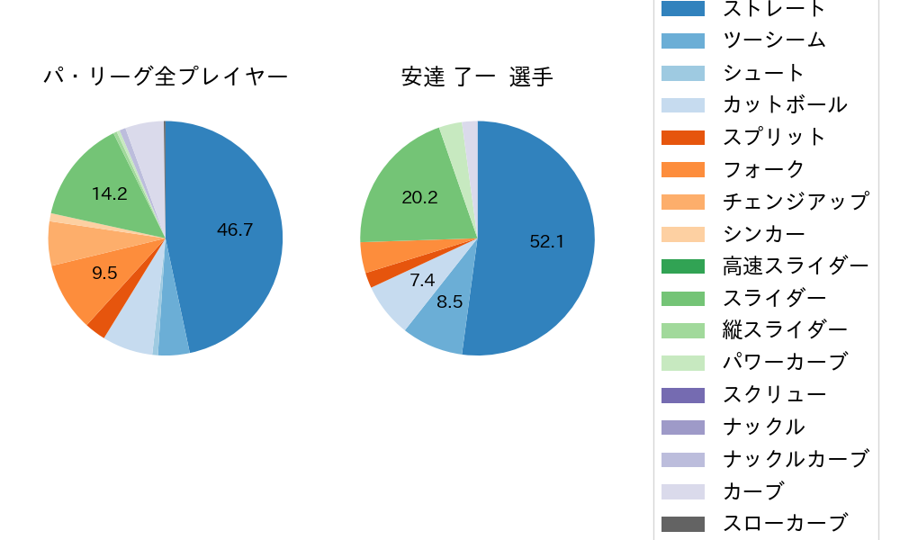 安達 了一の球種割合(2024年4月)