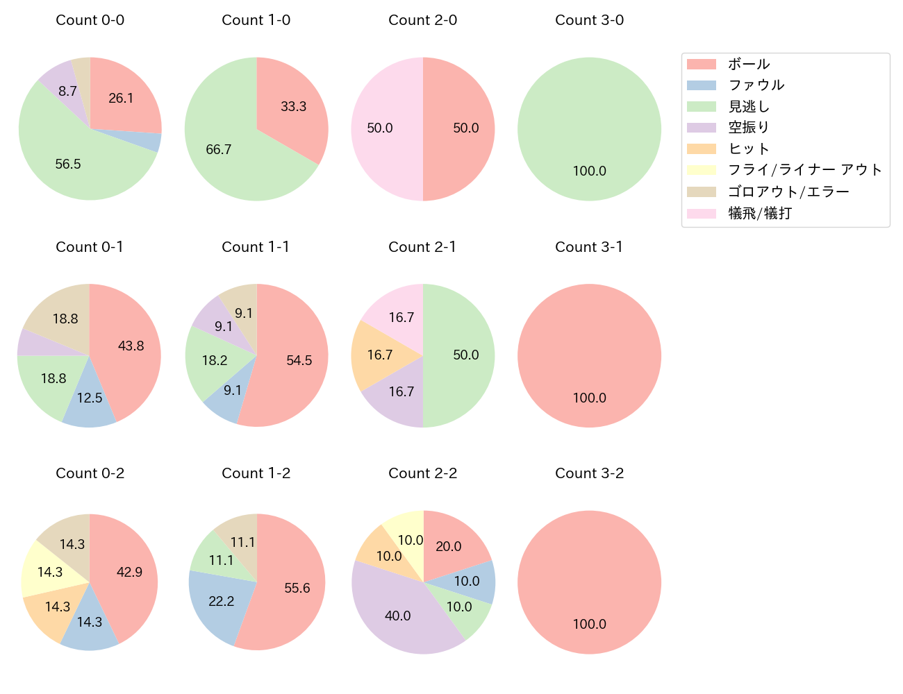 安達 了一の球数分布(2024年4月)