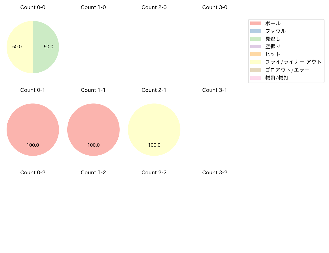 廣岡 大志の球数分布(2024年4月)