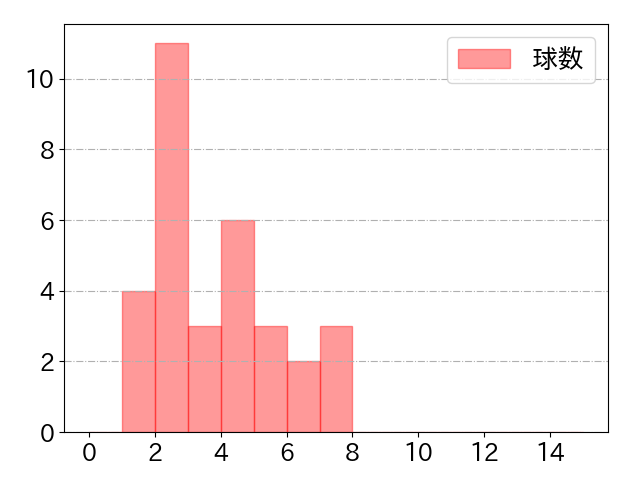 太田 椋の球数分布(2024年4月)