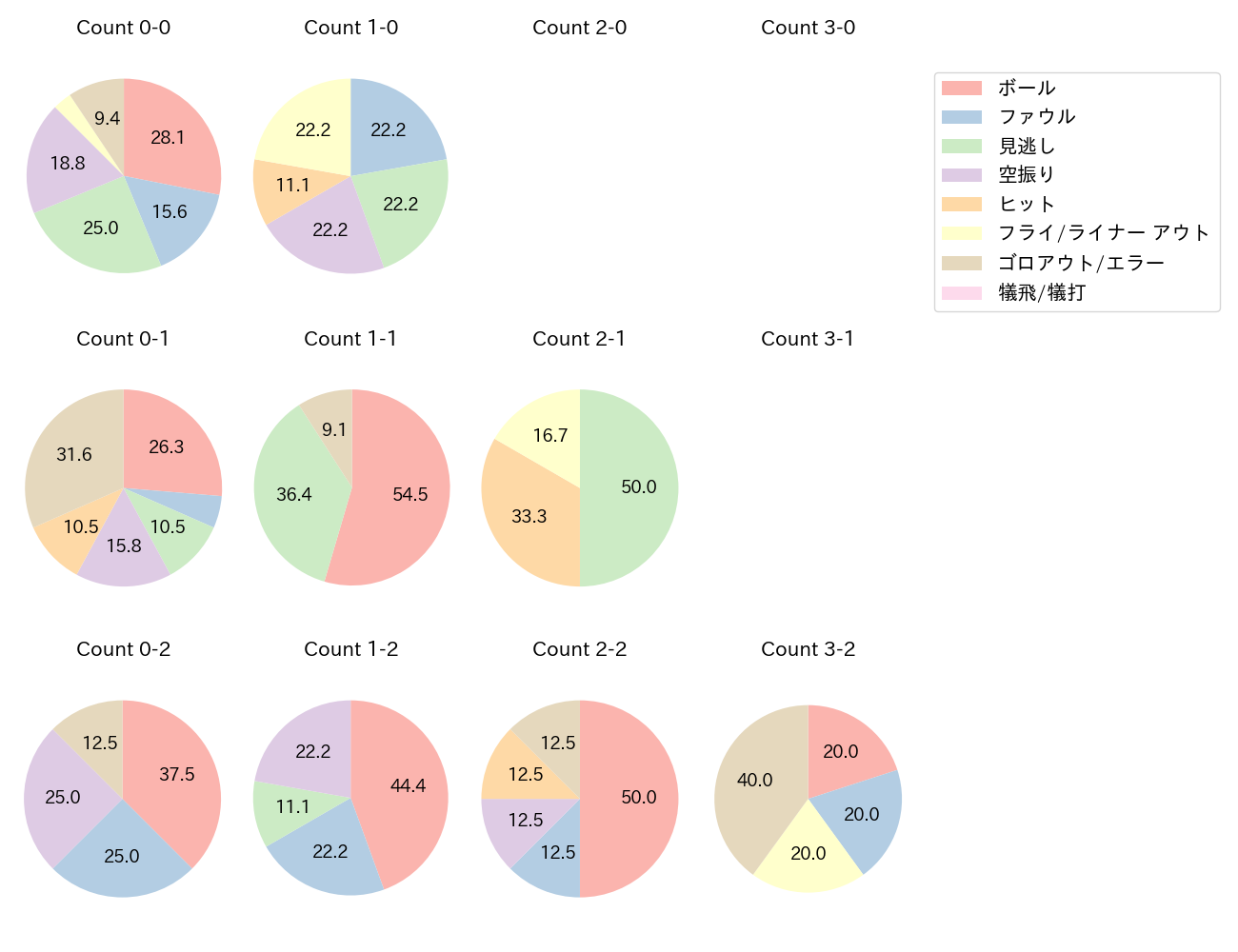 太田 椋の球数分布(2024年4月)