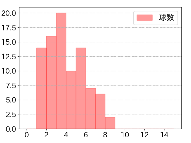 森 友哉の球数分布(2024年4月)