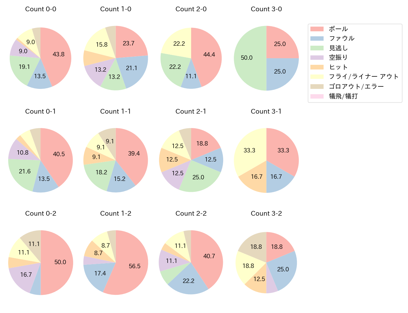 森 友哉の球数分布(2024年4月)