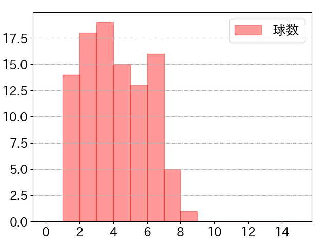 セデーニョの球数分布(2024年4月)