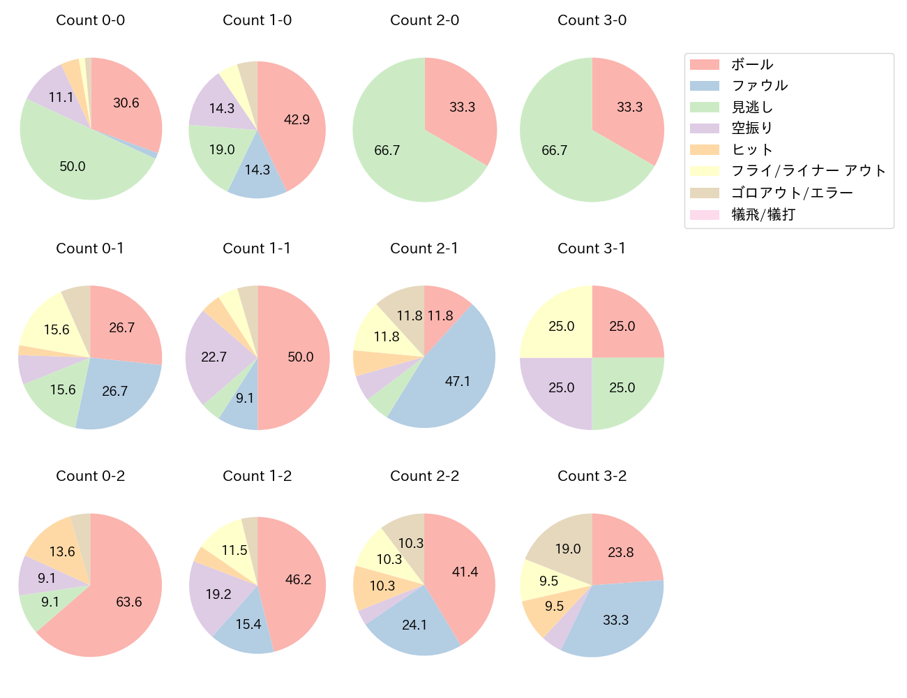 頓宮 裕真の球数分布(2024年4月)