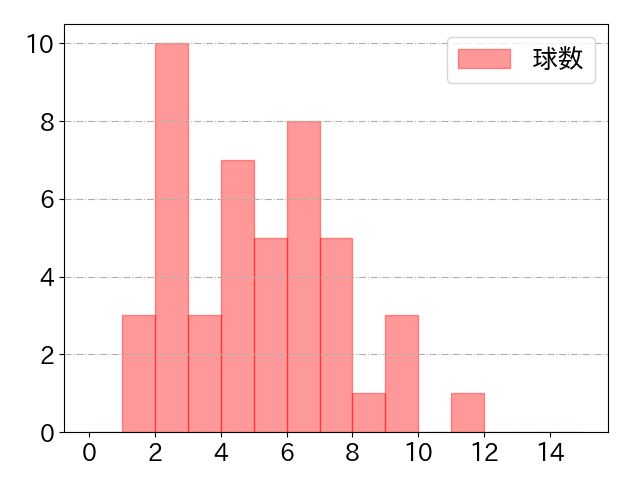 西野 真弘の球数分布(2024年4月)