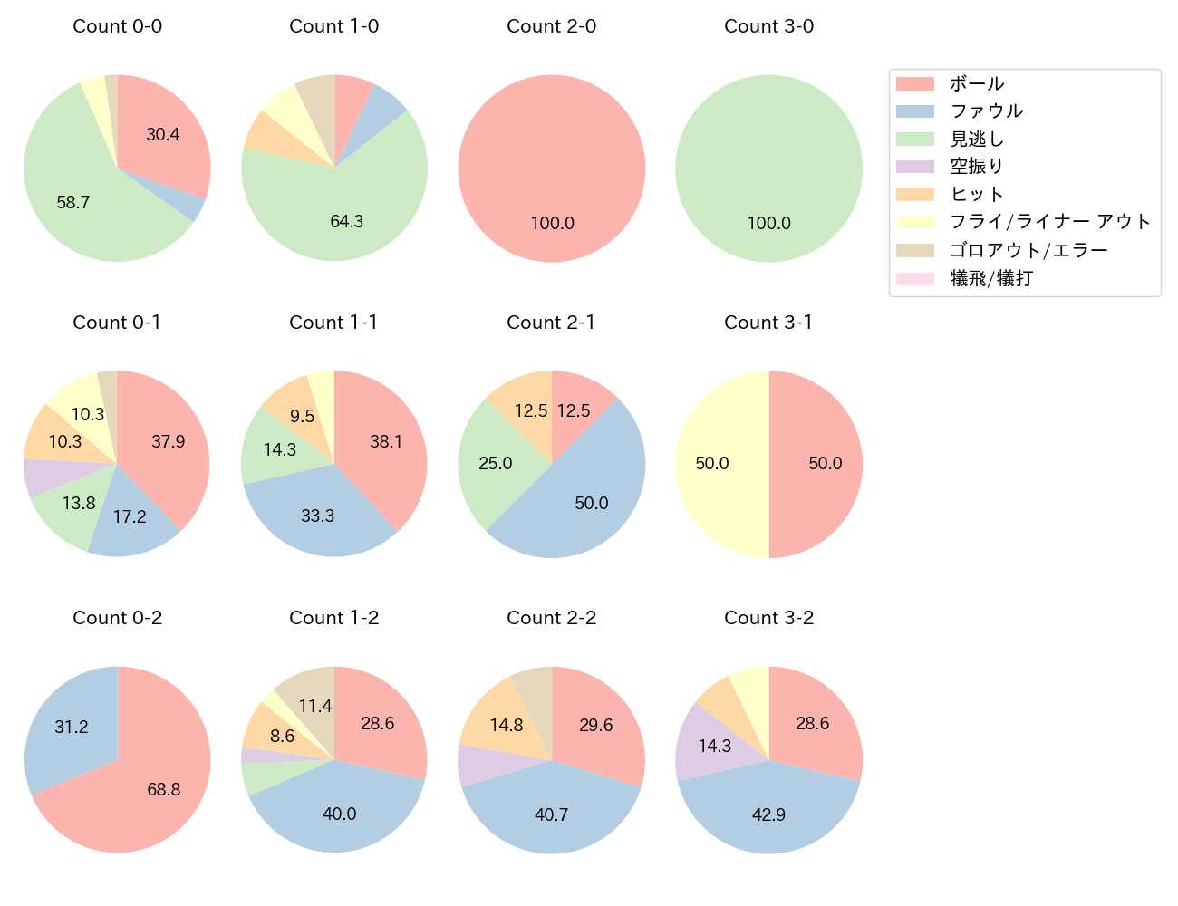 西野 真弘の球数分布(2024年4月)