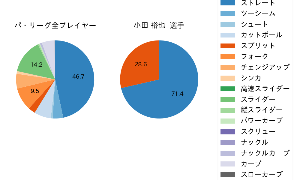 小田 裕也の球種割合(2024年4月)