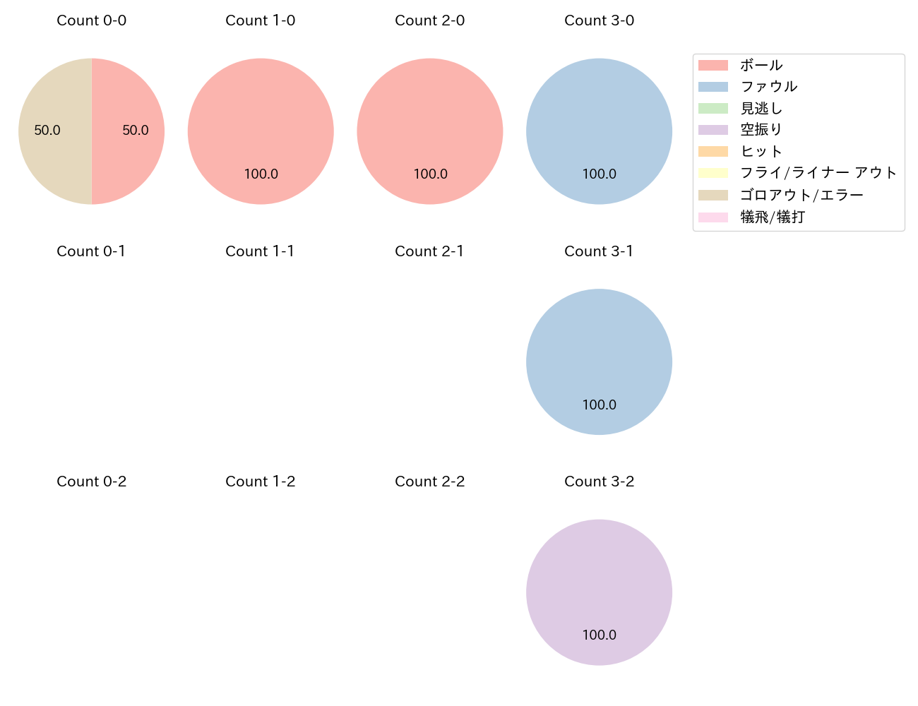 小田 裕也の球数分布(2024年4月)