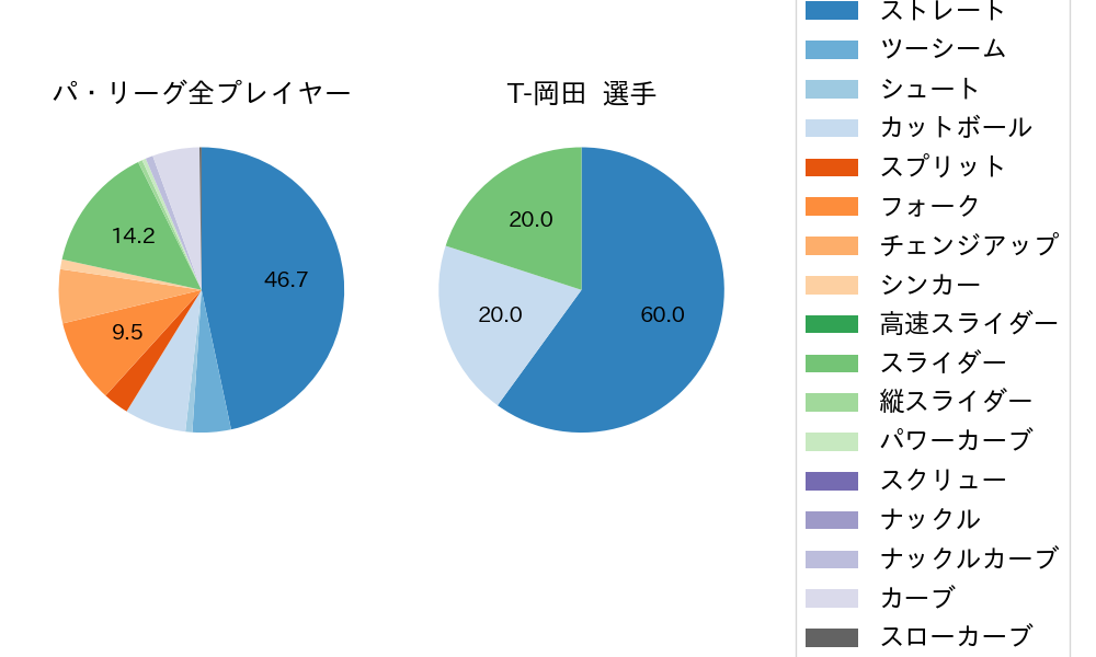 T-岡田の球種割合(2024年4月)