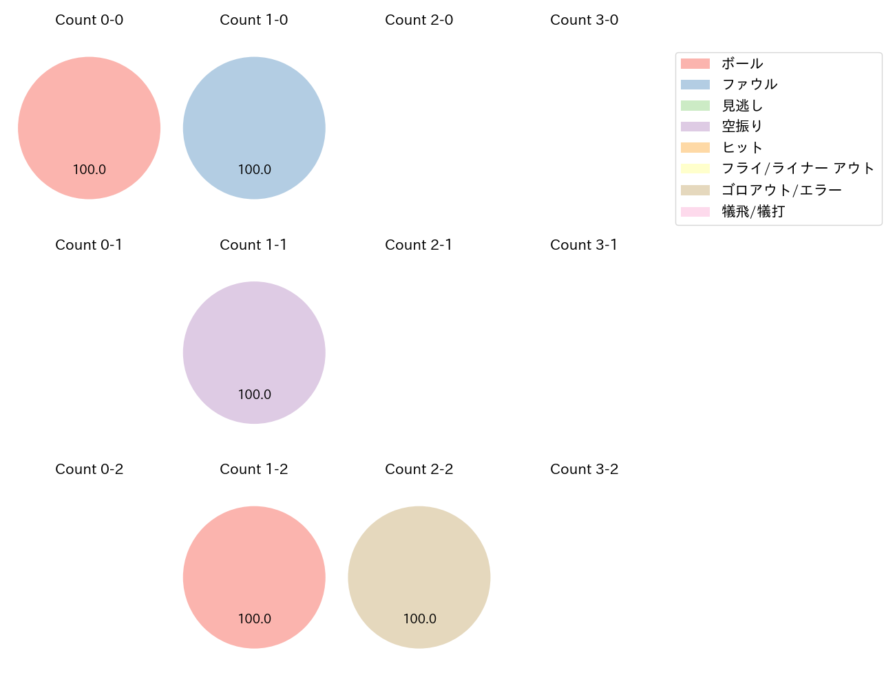 T-岡田の球数分布(2024年4月)