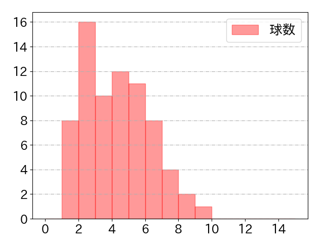 宗 佑磨の球数分布(2024年4月)