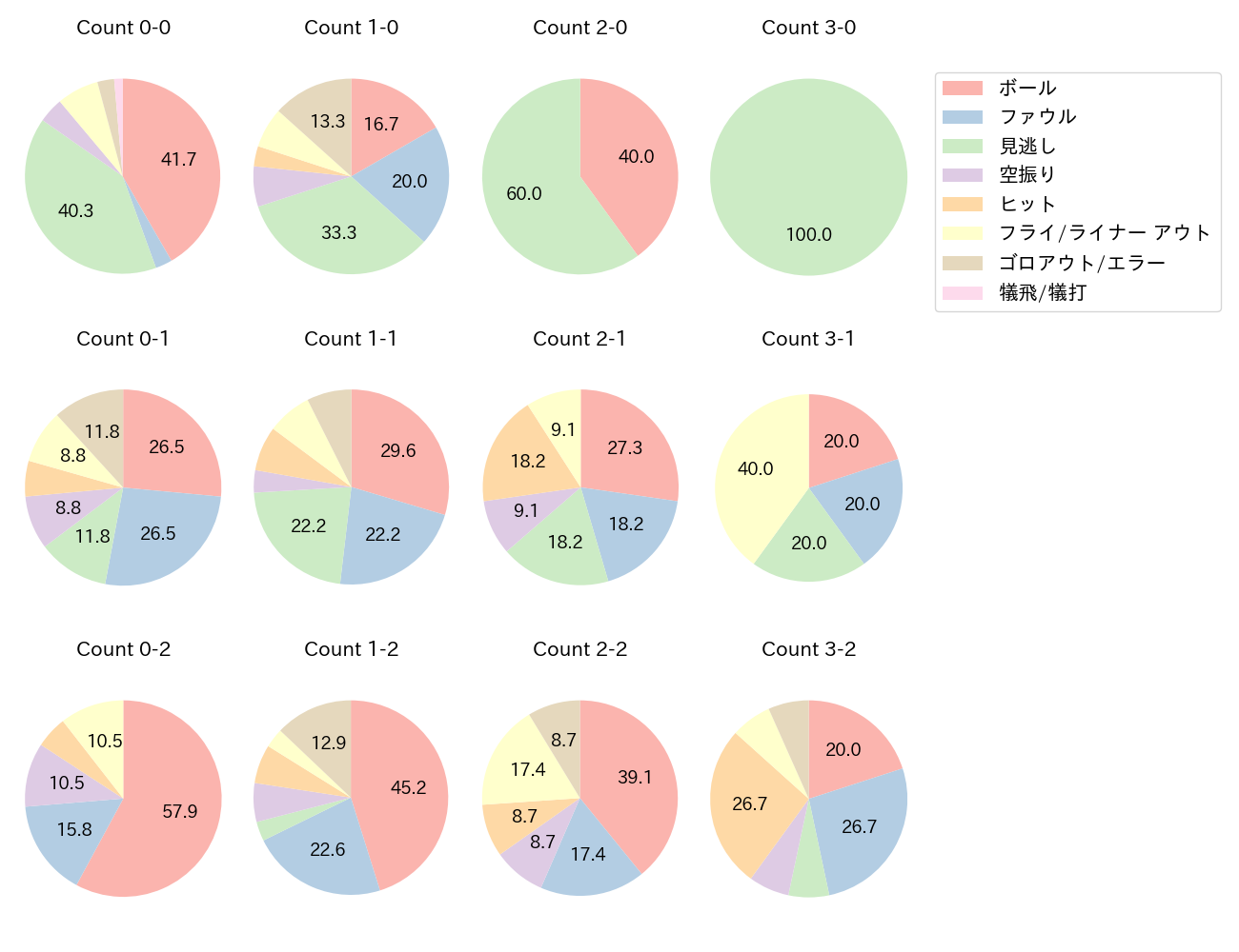 宗 佑磨の球数分布(2024年4月)