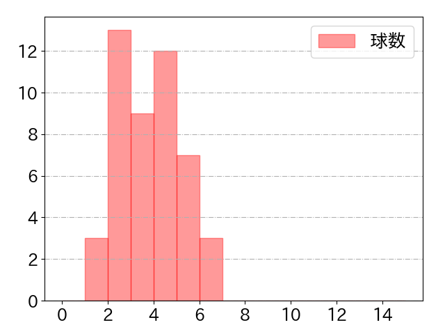 中川 圭太の球数分布(2024年4月)