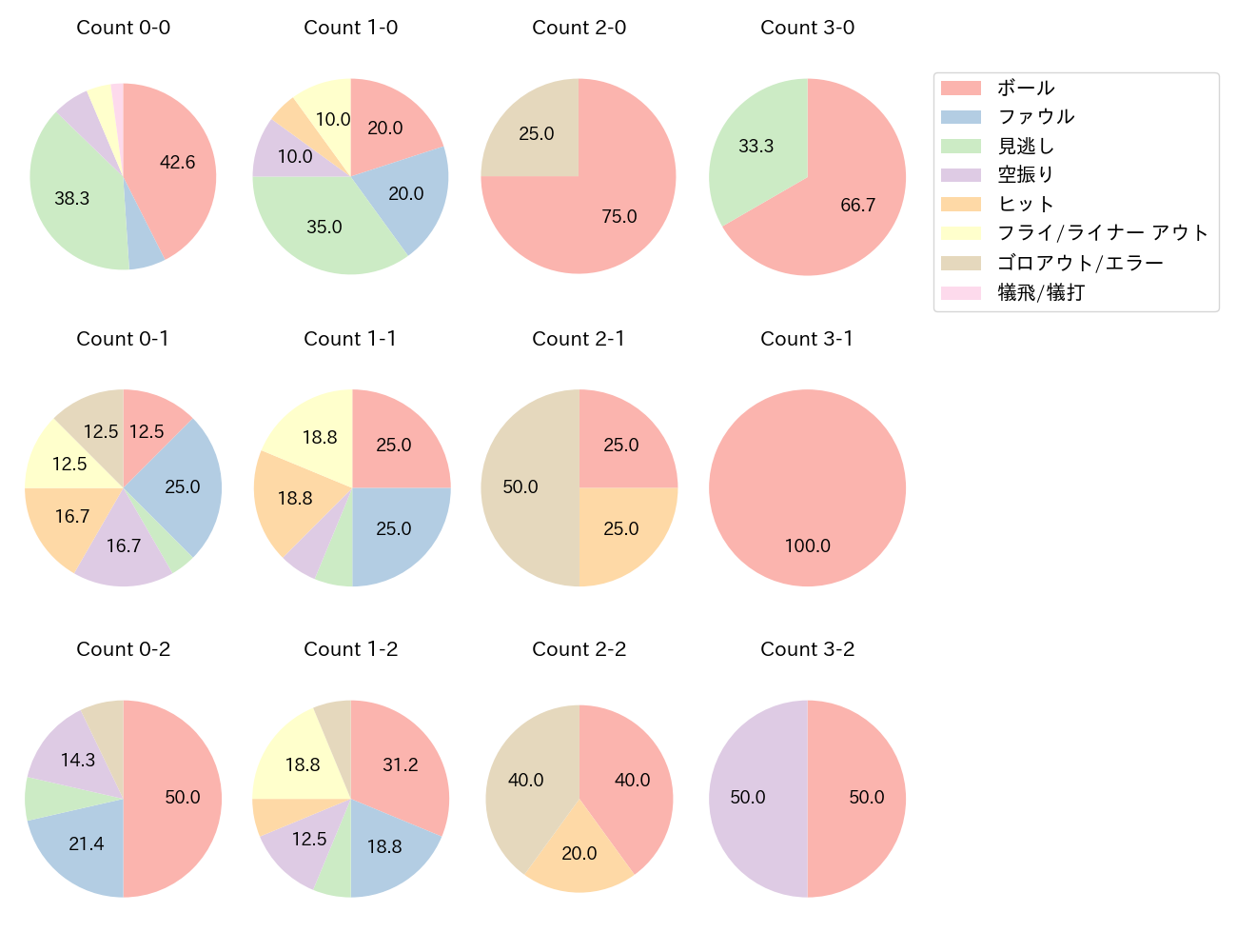 中川 圭太の球数分布(2024年4月)