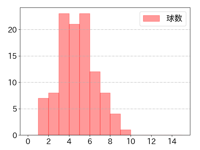 西川 龍馬の球数分布(2024年4月)