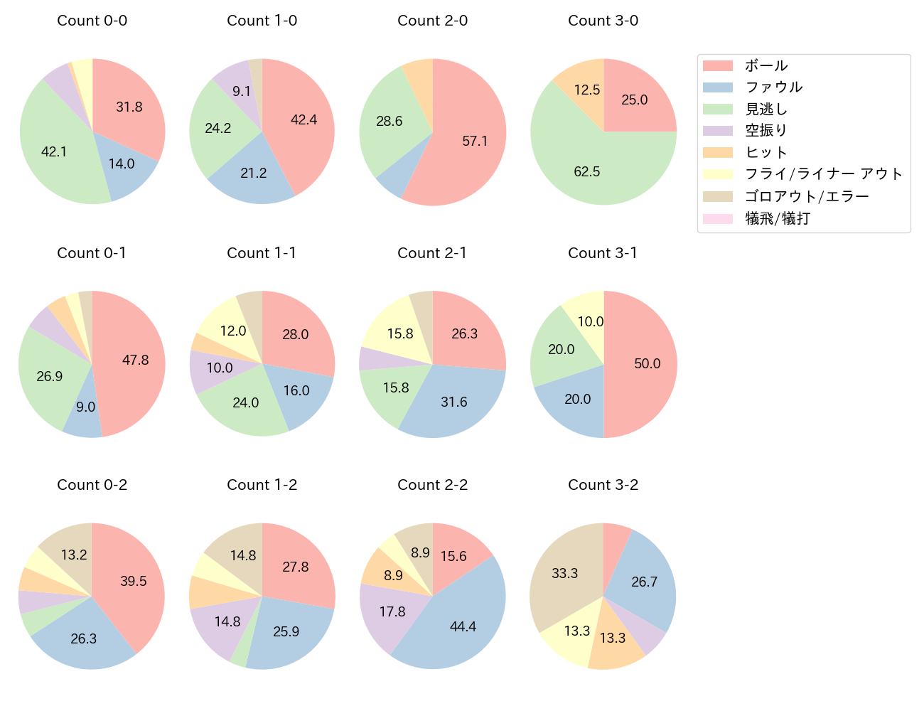 西川 龍馬の球数分布(2024年4月)