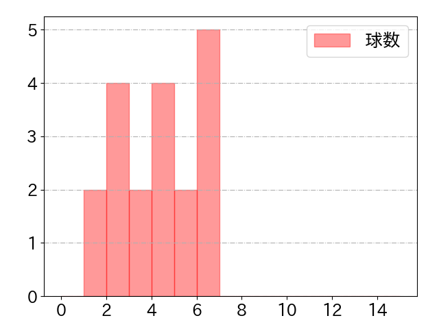 ゴンザレスの球数分布(2024年4月)