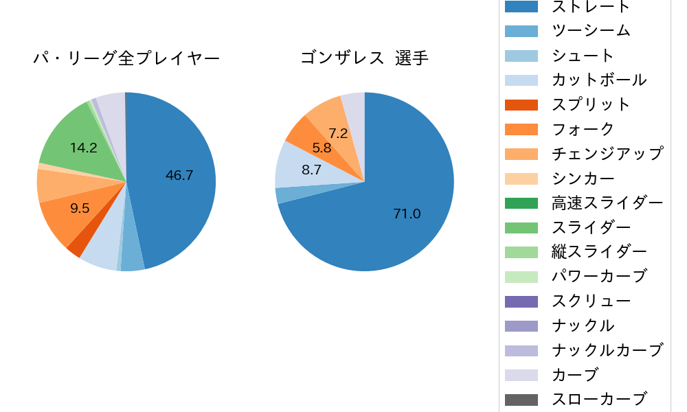 ゴンザレスの球種割合(2024年4月)