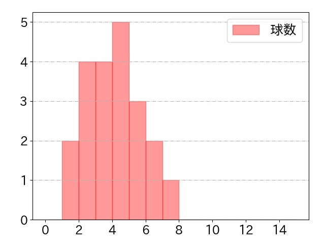 ゴンザレスの球数分布(2024年4月)