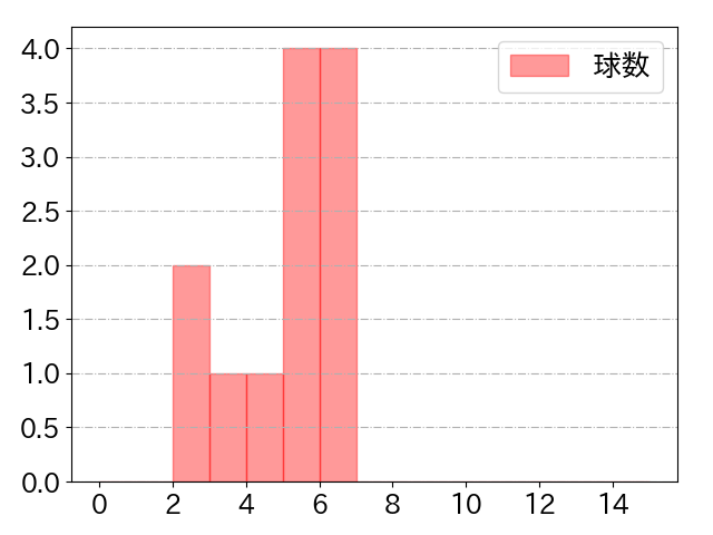 野口 智哉の球数分布(2024年4月)