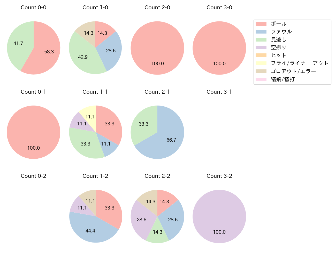 野口 智哉の球数分布(2024年4月)