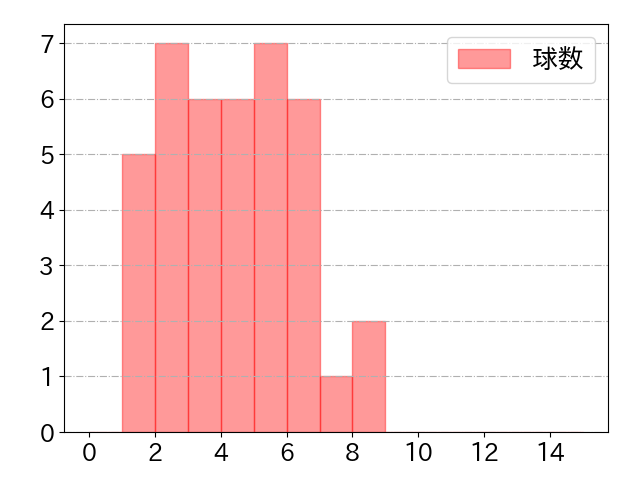 杉本 裕太郎の球数分布(2024年4月)