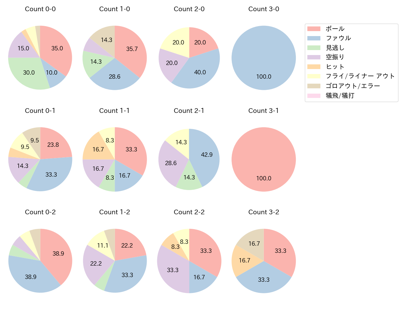 杉本 裕太郎の球数分布(2024年4月)